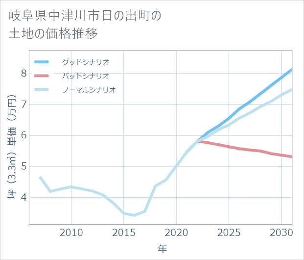 岐阜県中津川市日の出町の土地価格推移