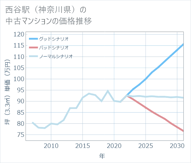 西谷駅(神奈川県)の中古マンション価格推移