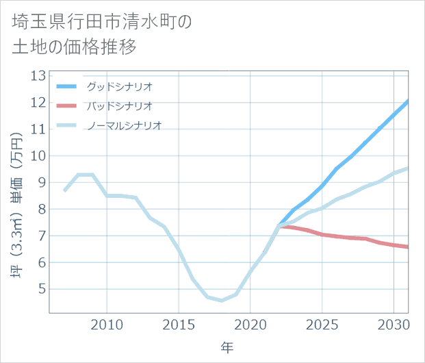 埼玉県行田市清水町の土地価格推移