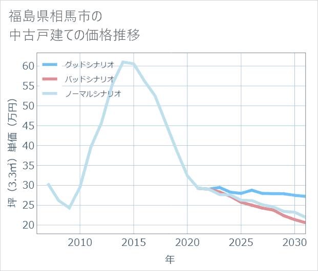 福島県相馬市の中古戸建て価格推移