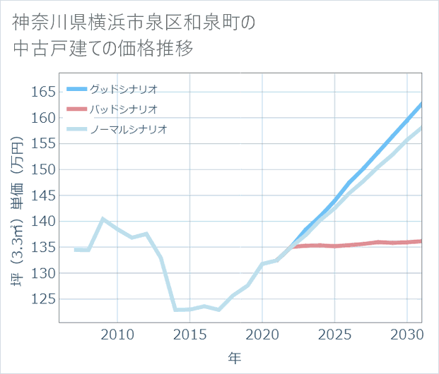 神奈川県横浜市泉区和泉町の中古戸建て価格推移