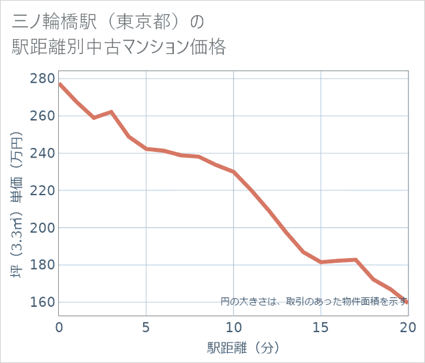 三ノ輪橋駅(東京都)の徒歩距離別の中古マンション坪単価