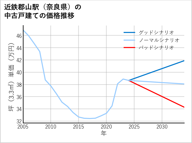 近鉄郡山駅（奈良県）の中古戸建て価格推移