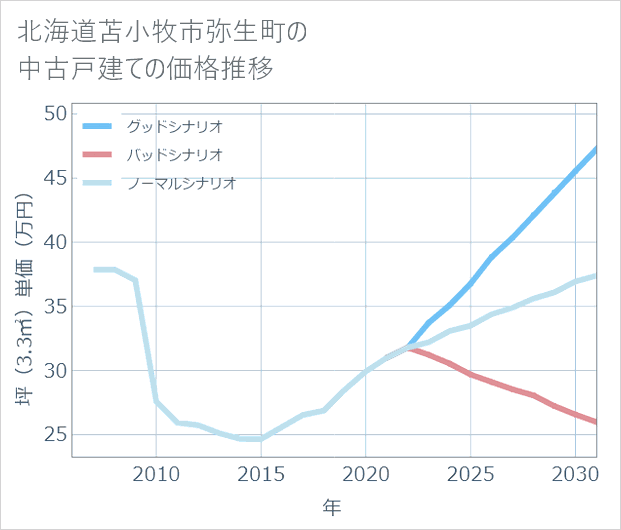 北海道苫小牧市弥生町の中古戸建て価格推移