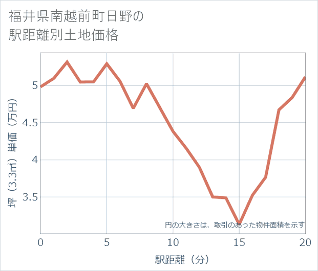 福井県南越前町日野の徒歩距離別の土地坪単価