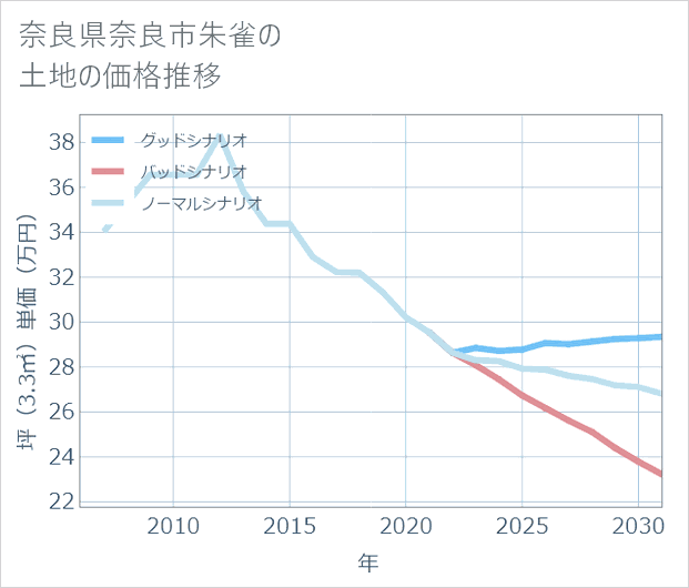 奈良県奈良市朱雀の土地価格推移