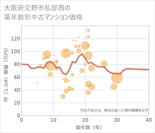 大阪府交野市私部西の築年数別の中古マンション坪単価