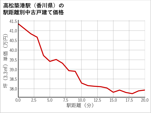 高松築港駅（香川県）の徒歩距離別の中古戸建て坪単価
