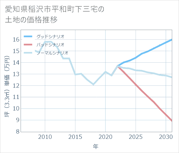 愛知県稲沢市平和町下三宅の土地価格推移