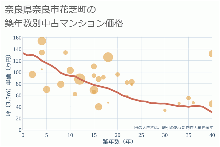 奈良県奈良市花芝町の築年数別の中古マンション坪単価