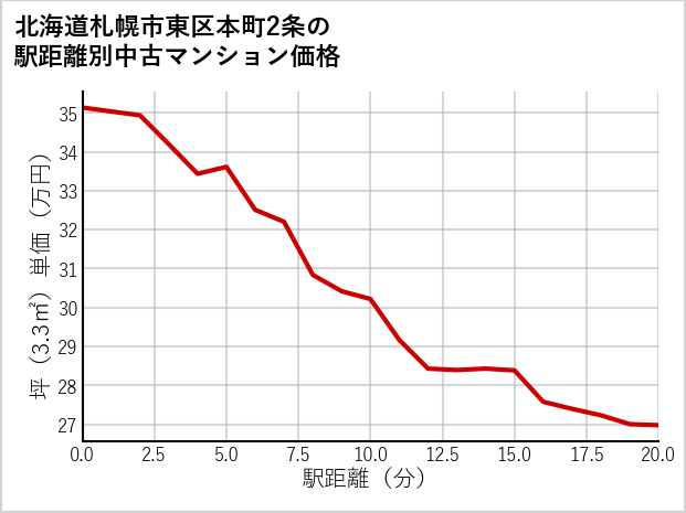 北海道札幌市東区本町2条の徒歩距離別の中古マンション坪単価