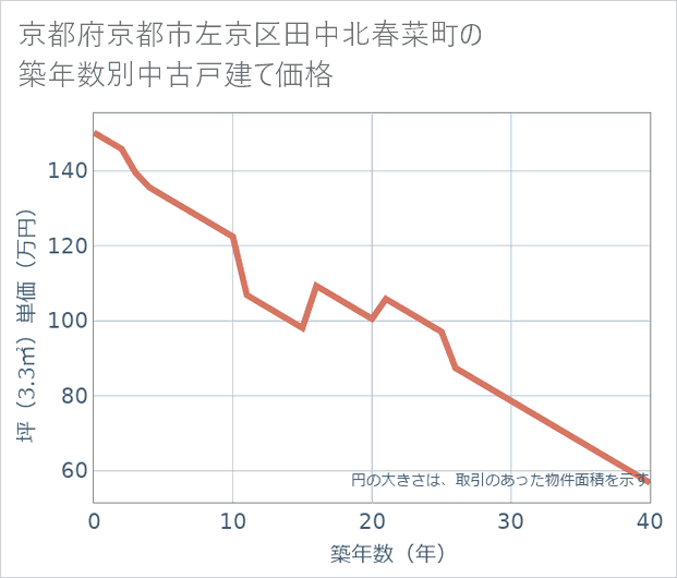 京都府京都市左京区田中北春菜町の築年数別の中古戸建て坪単価