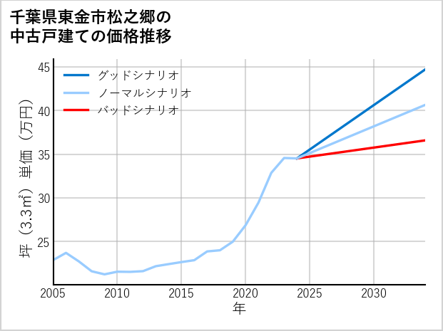 千葉県東金市松之郷の中古戸建て価格推移