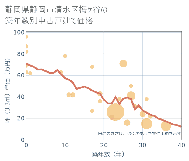 静岡県静岡市清水区梅ケ谷の築年数別の中古戸建て坪単価