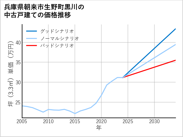 兵庫県朝来市生野町黒川の中古戸建て価格推移