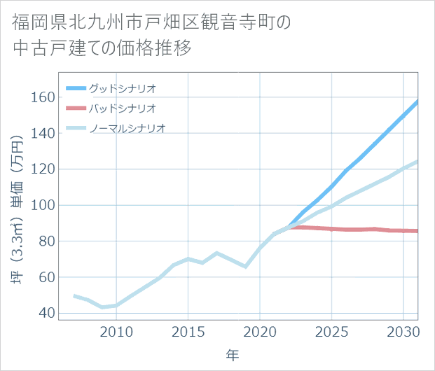 福岡県北九州市戸畑区観音寺町の中古戸建て価格推移