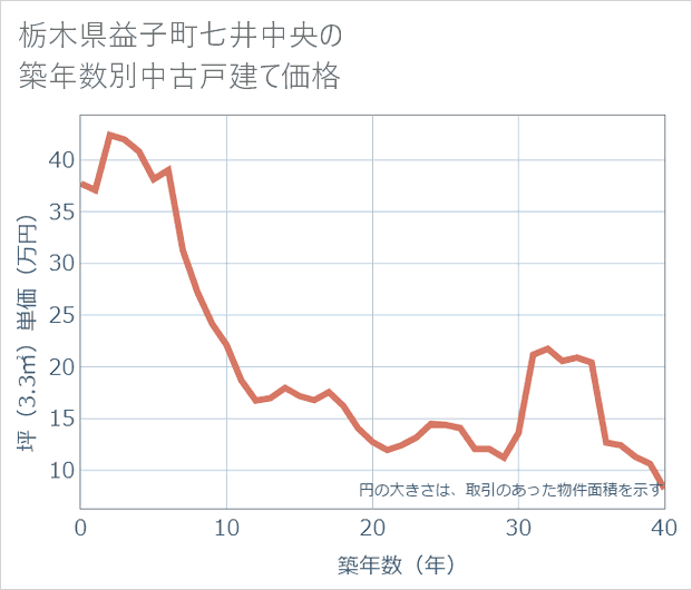 栃木県益子町七井中央の築年数別の中古戸建て坪単価