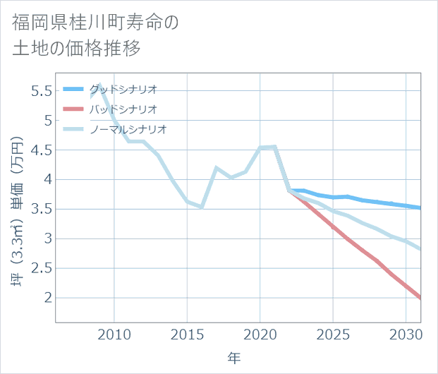 福岡県桂川町寿命の土地価格推移