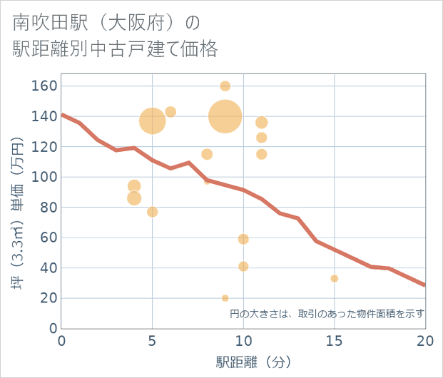 南吹田駅(大阪府)の徒歩距離別の中古戸建て坪単価