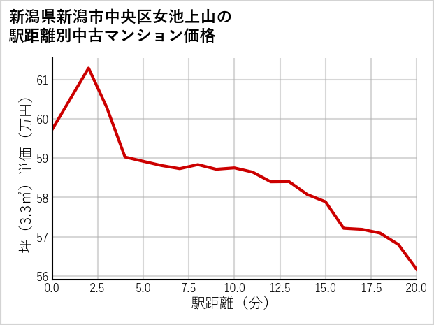 新潟県新潟市中央区女池上山の徒歩距離別の中古マンション坪単価