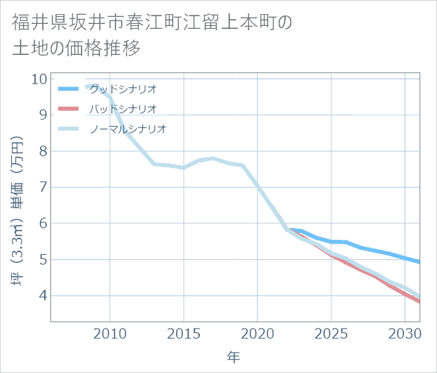 福井県坂井市春江町江留上本町の土地価格推移
