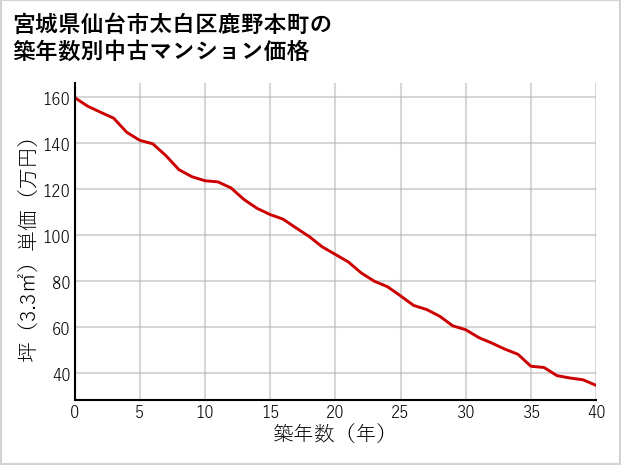 宮城県仙台市太白区鹿野本町の築年数別の中古マンション坪単価