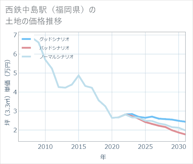西鉄中島駅(福岡県)の土地価格推移