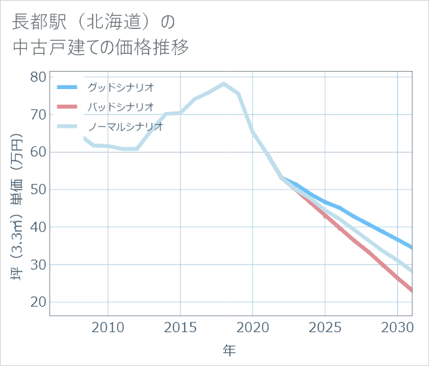 長都駅(北海道)の中古戸建て価格推移