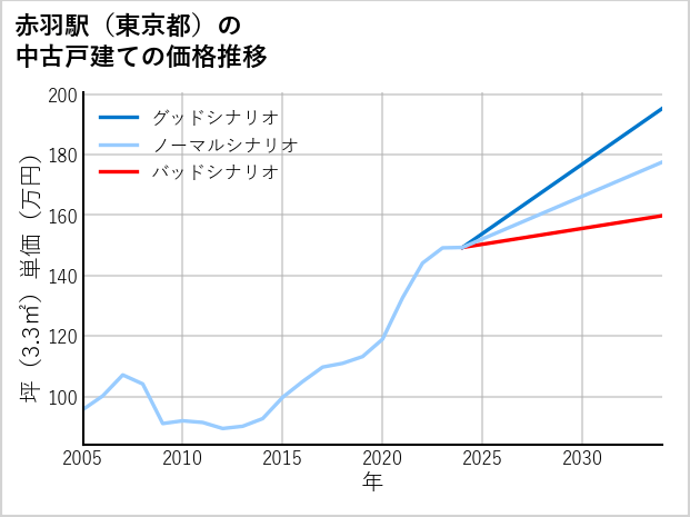 赤羽駅（東京都）の中古戸建て価格推移