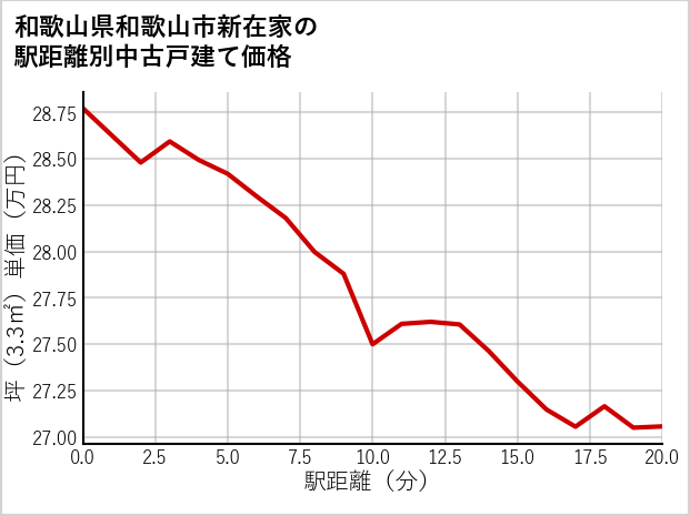 和歌山県和歌山市新在家の徒歩距離別の中古戸建て坪単価