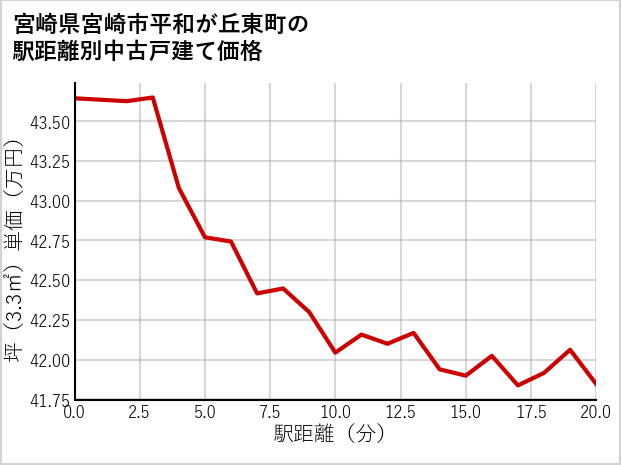 宮崎県宮崎市平和が丘東町の徒歩距離別の中古戸建て坪単価
