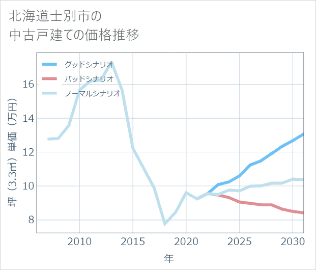 北海道士別市の中古戸建て価格推移
