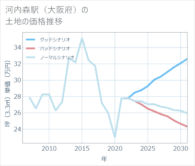 河内森駅(大阪府)の土地価格推移
