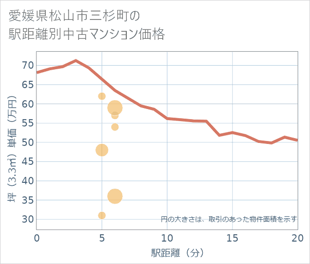 愛媛県松山市三杉町の徒歩距離別の中古マンション坪単価