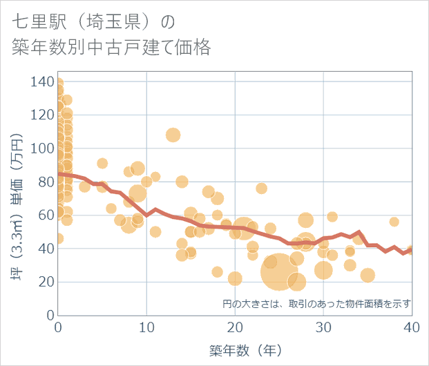 七里駅(埼玉県)の築年数別の中古戸建て坪単価