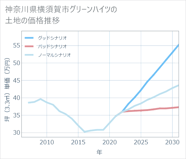 神奈川県横須賀市グリーンハイツの土地価格推移