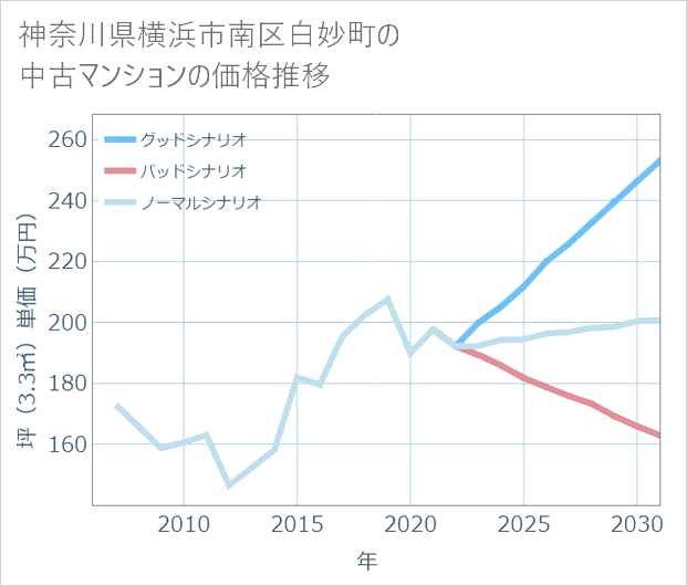 神奈川県横浜市南区白妙町の中古マンション価格推移