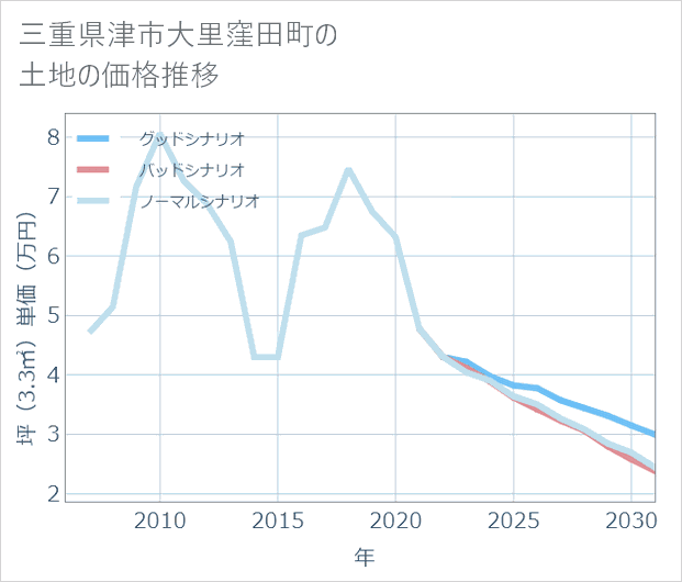 三重県津市大里窪田町の土地価格推移