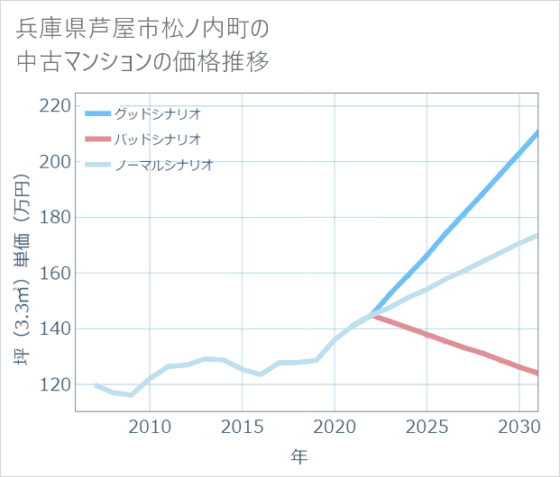 兵庫県芦屋市松ノ内町の中古マンション価格推移