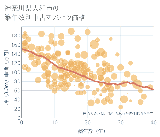 神奈川県大和市の築年数別の中古マンション坪単価