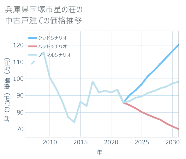 兵庫県宝塚市星の荘の中古戸建て価格推移