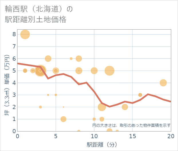 輪西駅(北海道)の徒歩距離別の土地坪単価