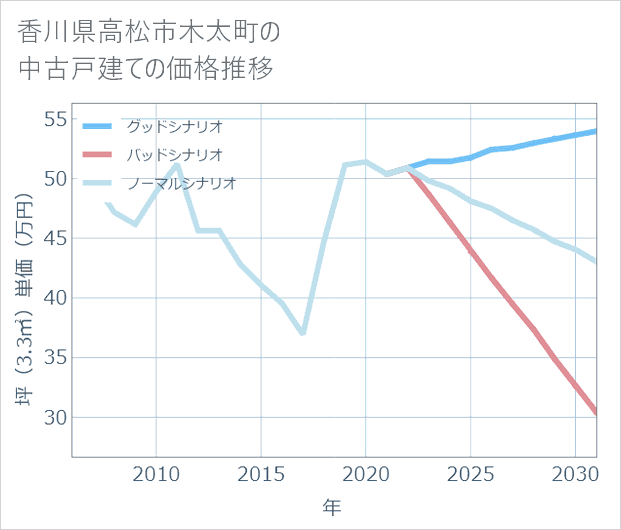 香川県高松市木太町の中古戸建て価格推移