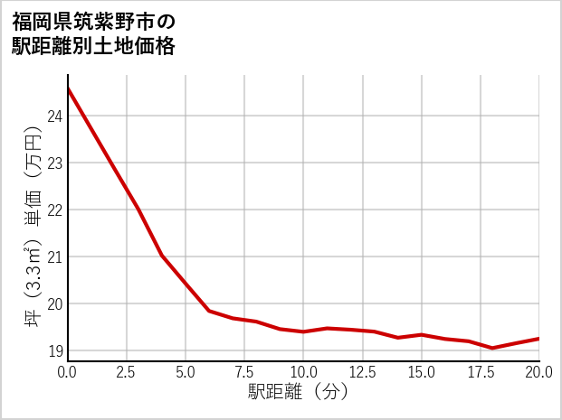 福岡県筑紫野市俗明院の徒歩距離別の土地坪単価