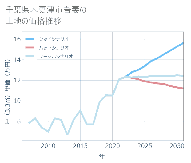 千葉県木更津市吾妻の土地価格推移