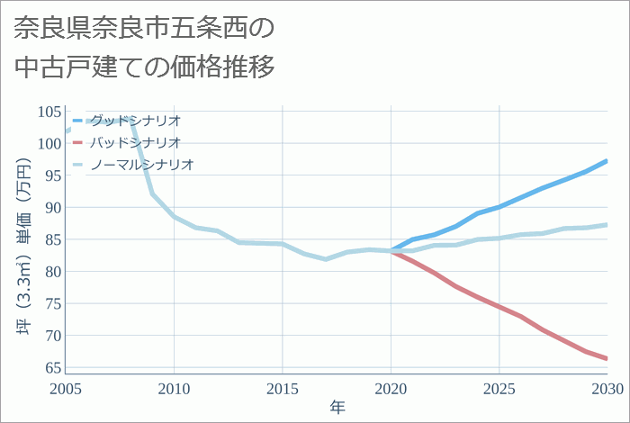 奈良県奈良市五条西の中古戸建て価格推移