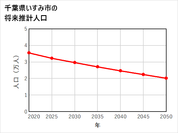 いすみ市の将来推計人口