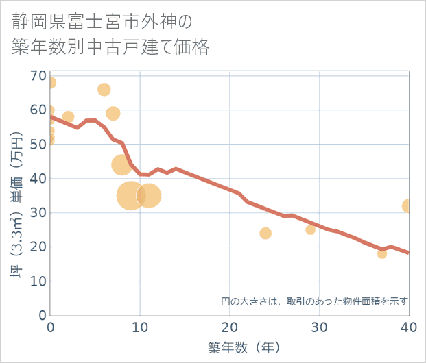 静岡県富士宮市外神の築年数別の中古戸建て坪単価