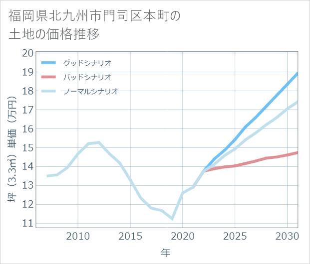 福岡県北九州市門司区本町の土地価格推移