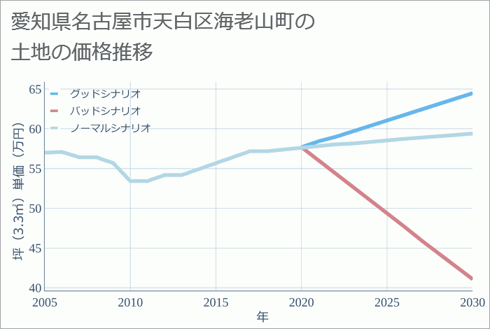 愛知県名古屋市天白区海老山町の土地価格推移